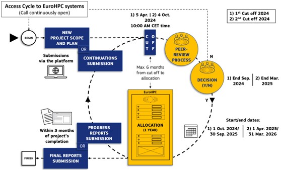 Extreme scale call chart